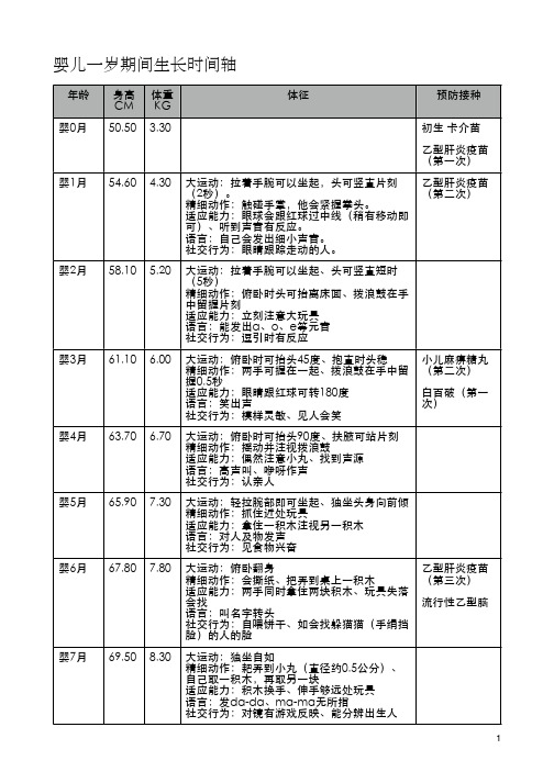 婴儿一岁生长和预防接种时间表