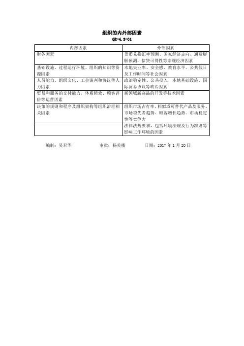 组织所要考虑的内外部因素