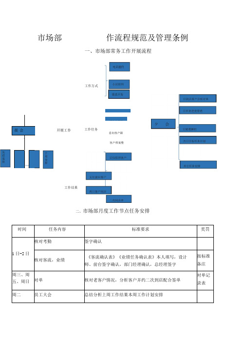 家装公司市场部管理流程