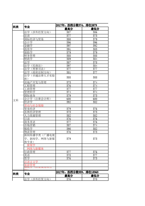 中南财经政法大学2015-2017年专业录取情况