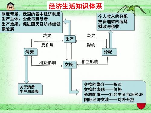 经济生活模块整合..