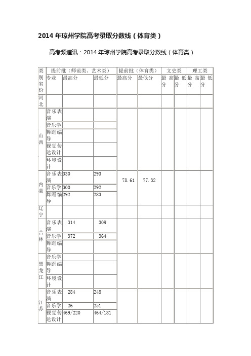 2014年琼州学院高考录取分数线（体育类）