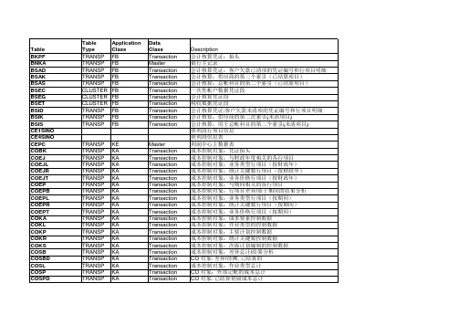 SAP常用后台数据表全