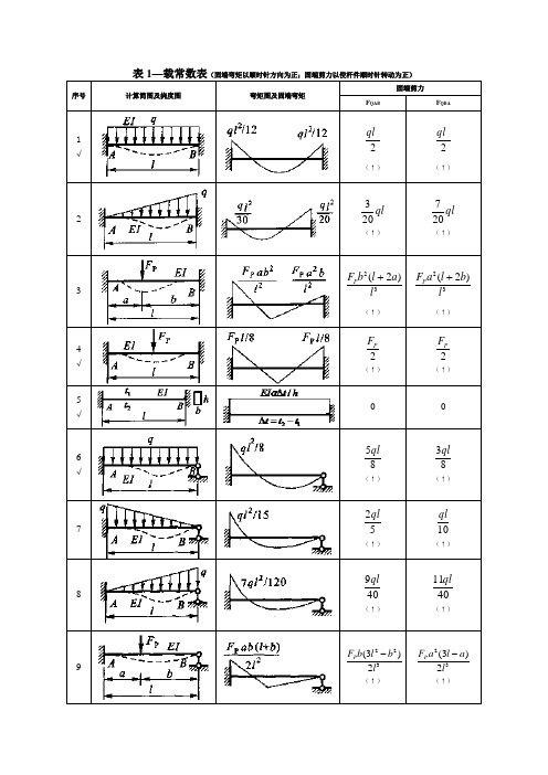 结构力学-形常数和载常数表