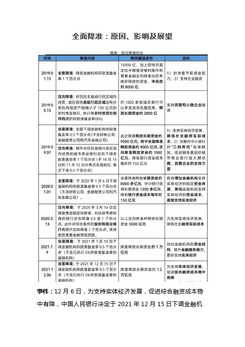 20211207全面降准：原因、影响及展望