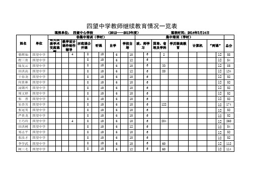 继续教育登分表