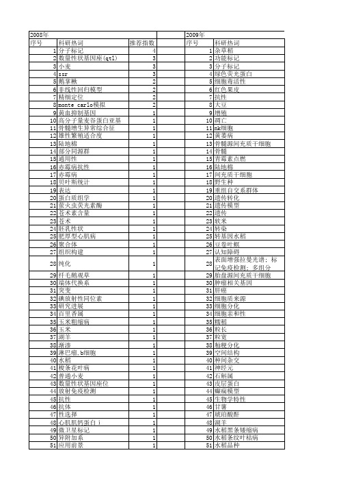 【江苏省自然科学基金】_分子标记_期刊发文热词逐年推荐_20140814