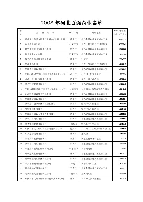 2008年河北百强企业名单