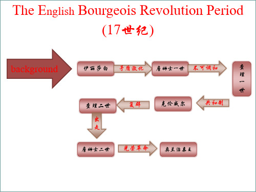 英国王朝复辟