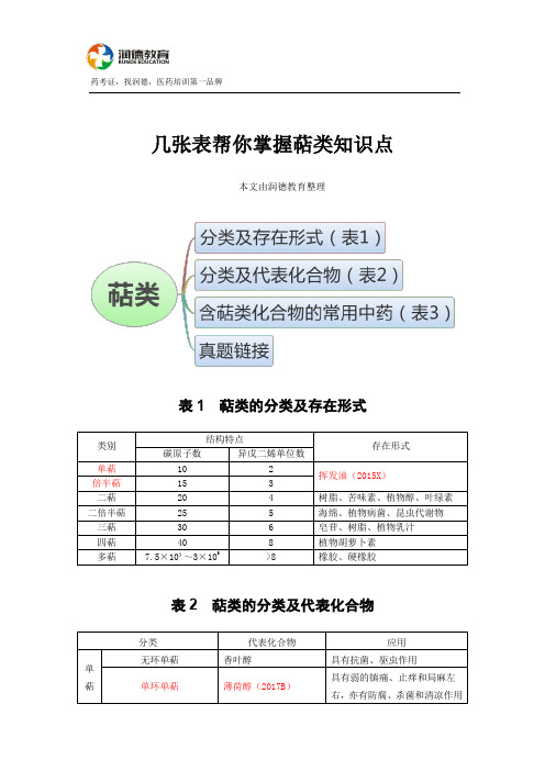 几张表帮你掌握萜类知识点