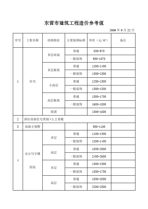 东营市建筑工程造价参考值