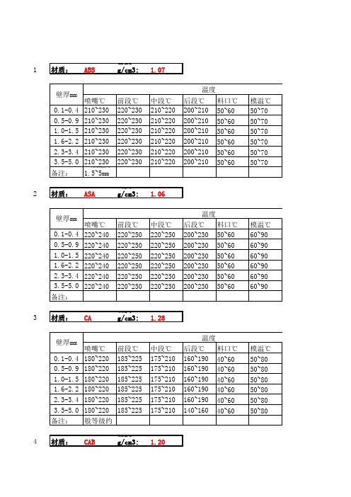 种常用塑料工艺参数表格