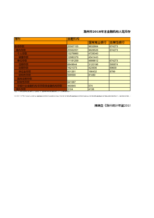 滁州市统计年鉴社会经济发展指标：2018年末金融机构人民币存款余额统计