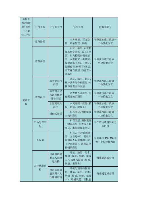 市政工程单位、分部、分项工程、检验批的划分