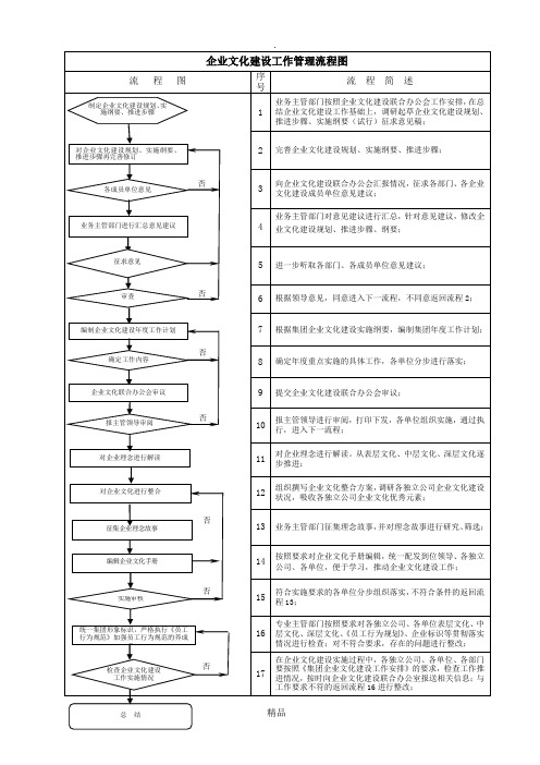 企业文化建设工作流程图