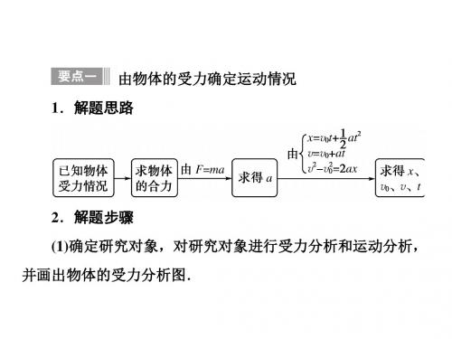 第四章  牛顿第二定律解题步骤和方法总结