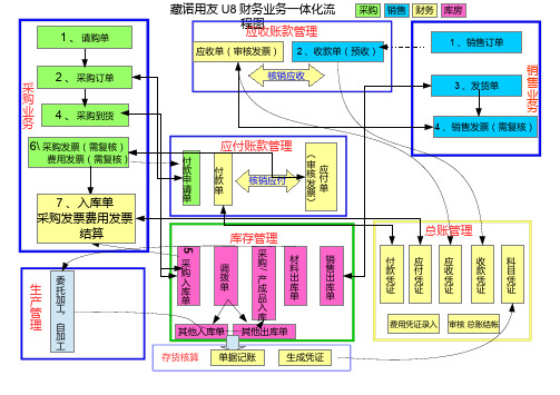 用友U8一体化流程图