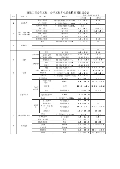 高速铁路隧道工程分部工程、分项工程和检验批检验项目划分表(2018版验标).xlsx