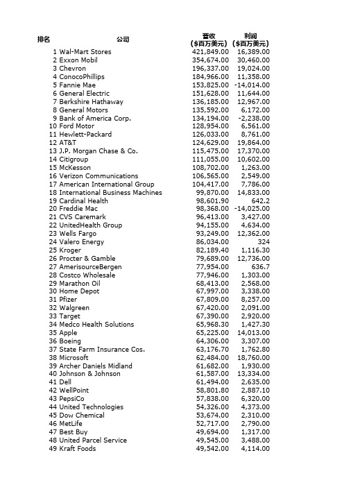 2010美国企业500强