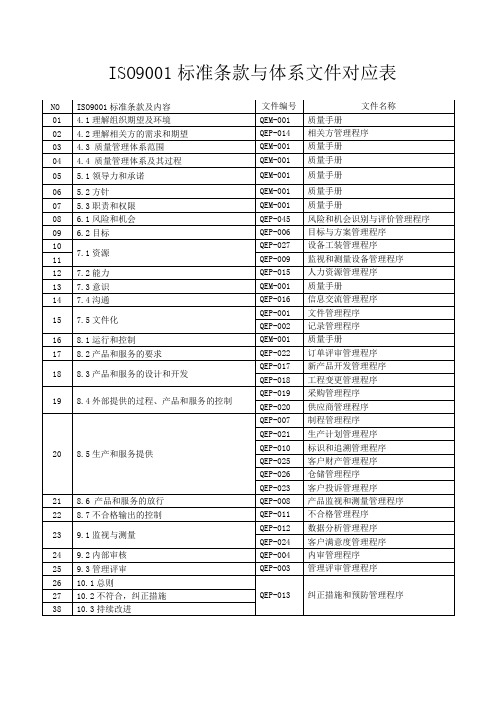 ISO9001标准条款与体系文件对应表
