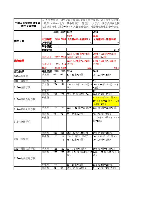 中国人民大学各院系硕士招生录取规模