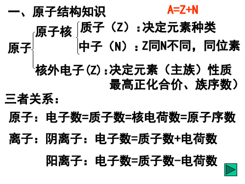 化学物质结构复习PPT