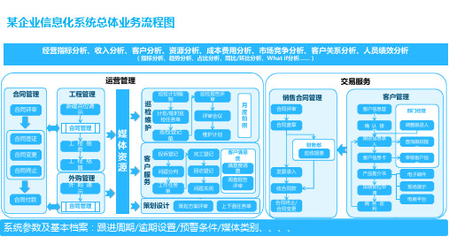 某企业信息系统总体业务流程图2页