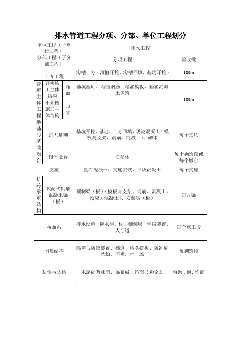 排水管道工程分项、分部、单位工程划分