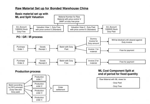 Bonded warehouse China