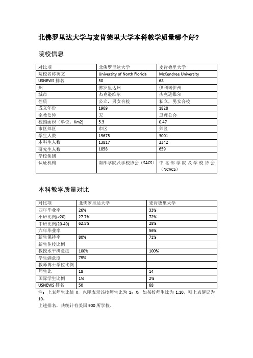 北佛罗里达大学与麦肯德里大学本科教学质量对比