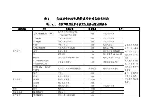 卫生监督设备配置标准