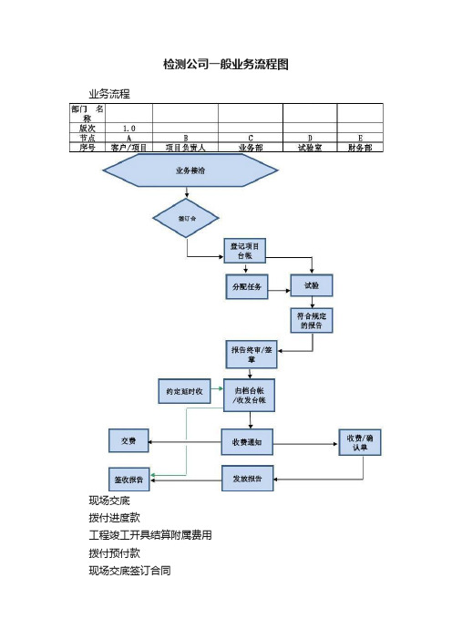 检测公司一般业务流程图