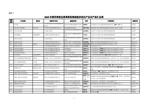 2008年第四季度全国兽药监督抽检非法生产企业产品汇总。。。