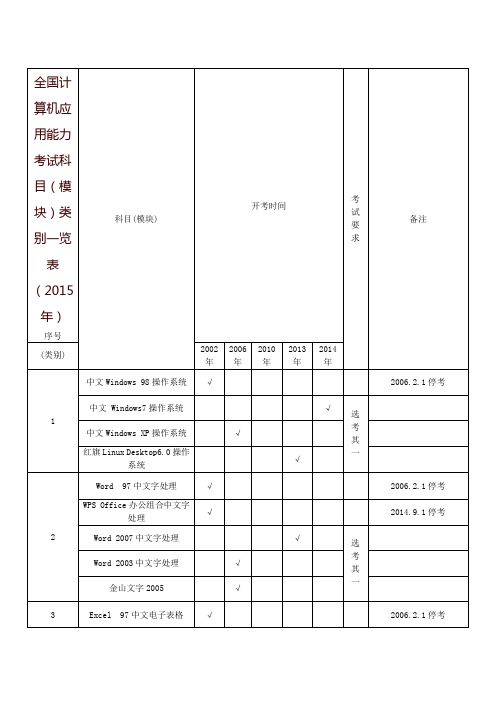 全国计算机应用能力考试科目(模块)类别一览表(2015年)