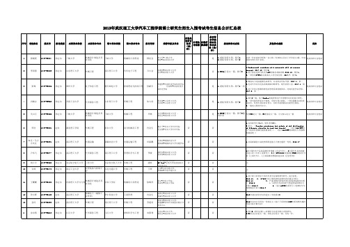 2019年武汉理工大学汽车工程学院博士研究生招生入围考试考生信息公示汇总表