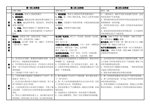 三次工业革命 对比表格