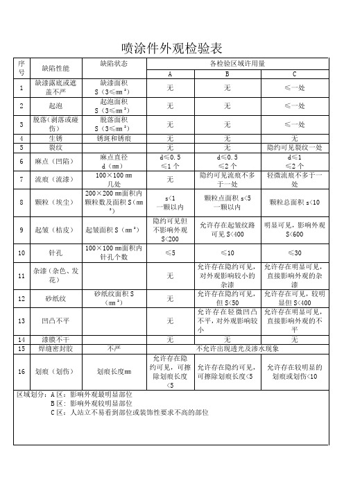 喷涂件外观检验表