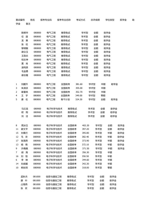 中南大学2010信息科学与工程学院复试结果