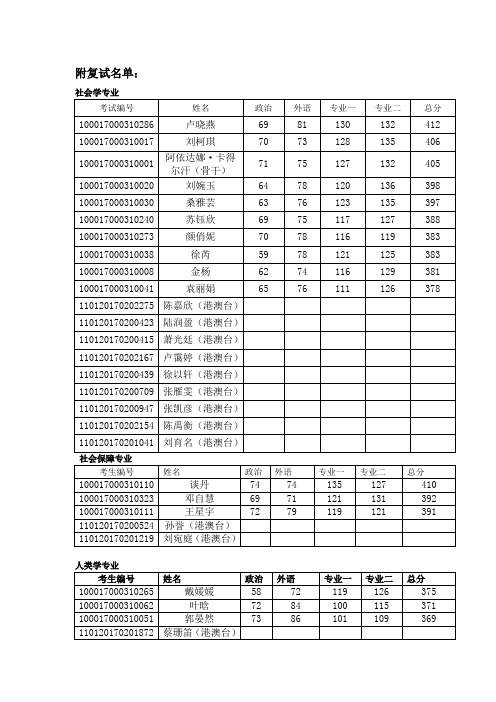 2017北大社会系复试名单