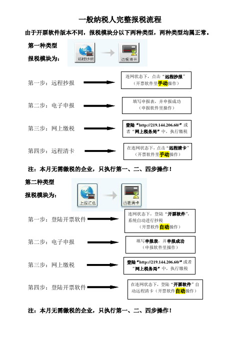 完整报税流程示意图