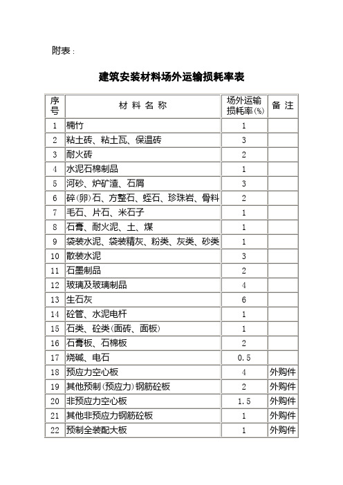 建筑安装材料场外运输损耗率表-附表