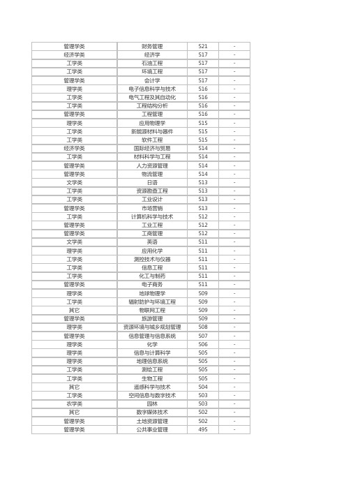 成都理工大学2012二本平均分排名