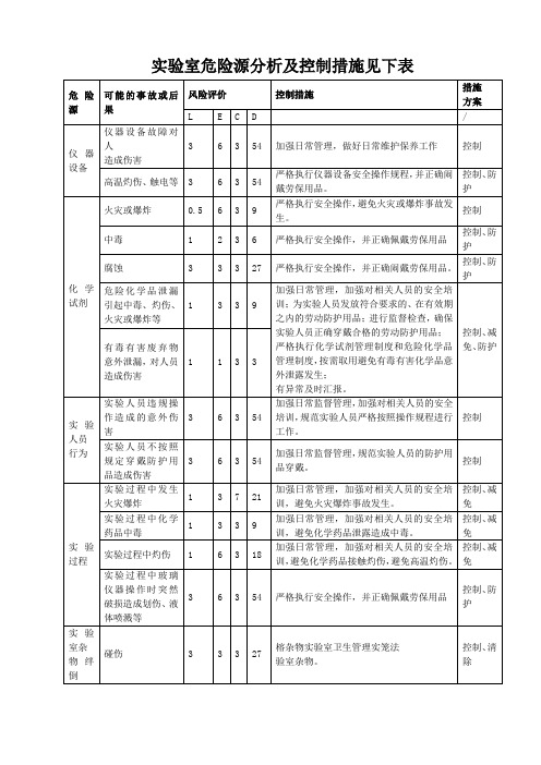 实验室危险源分析及控制措施见下表