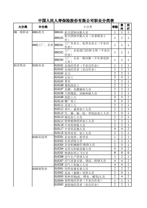 人保寿险职业类别表