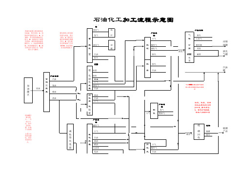 炼油工艺流程图