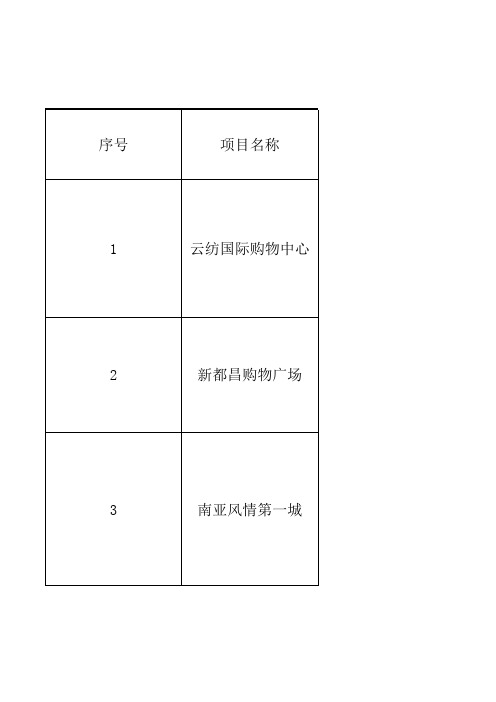 昆明主要购物中心数据