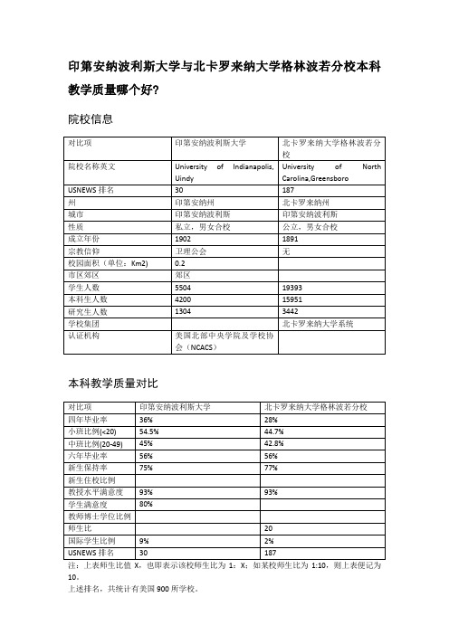 印第安纳波利斯大学与北卡罗来纳大学格林波若分校本科教学质量对比