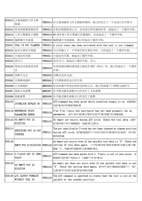 加工中心报警信息表