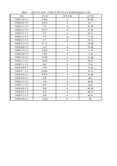 2016——2017学年度第二学期五年级学科水平监测班级成绩汇总表