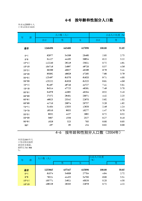 历年来中国各年龄段人口比例_数量_中国人口生命表